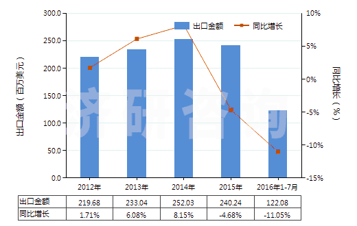 2012-2016年7月中國(guó)耐火水泥、灰泥及類(lèi)似耐火材料(耐火混凝土及類(lèi)似耐火混合制品,但品目3801的產(chǎn)品除外)(HS38160000)出口總額及增速統(tǒng)計(jì)